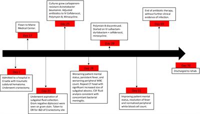 Case report: Successful treatment of OXA-23 Acinetobacter baumannii neurosurgical infection and meningitis with sulbactam-durlobactam combination therapy